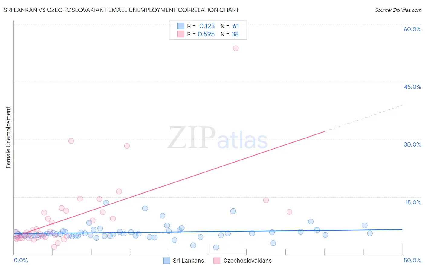 Sri Lankan vs Czechoslovakian Female Unemployment