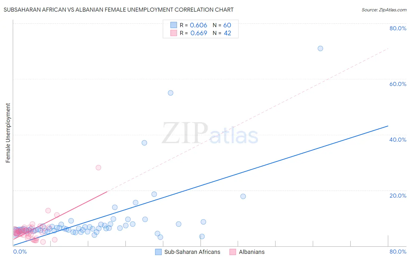 Subsaharan African vs Albanian Female Unemployment