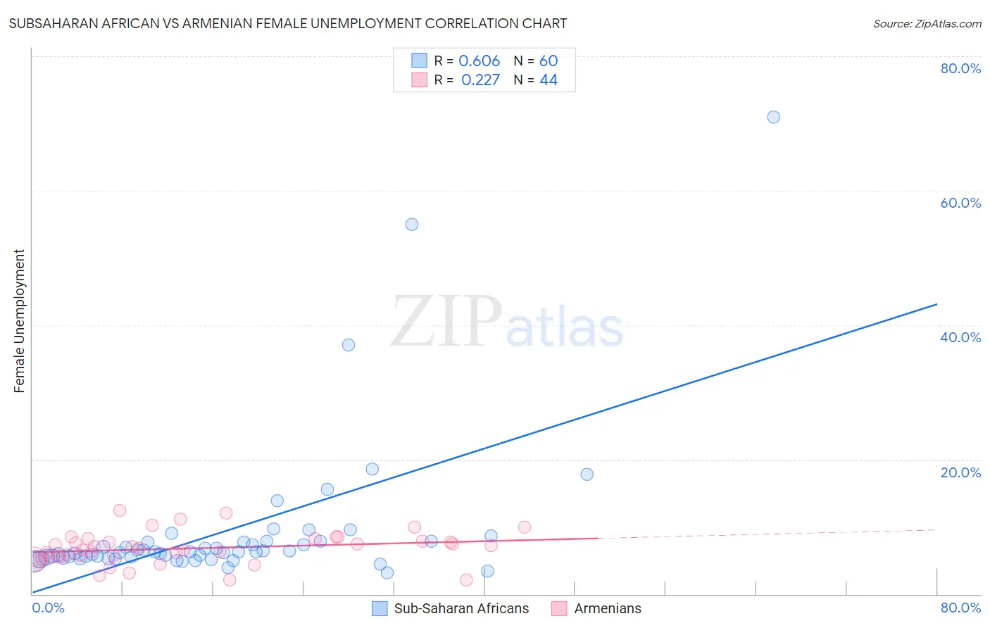 Subsaharan African vs Armenian Female Unemployment