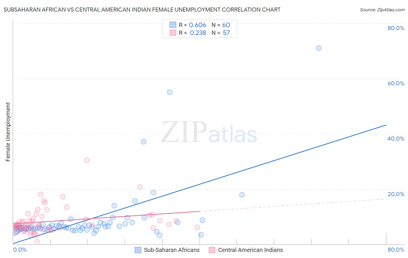 Subsaharan African vs Central American Indian Female Unemployment