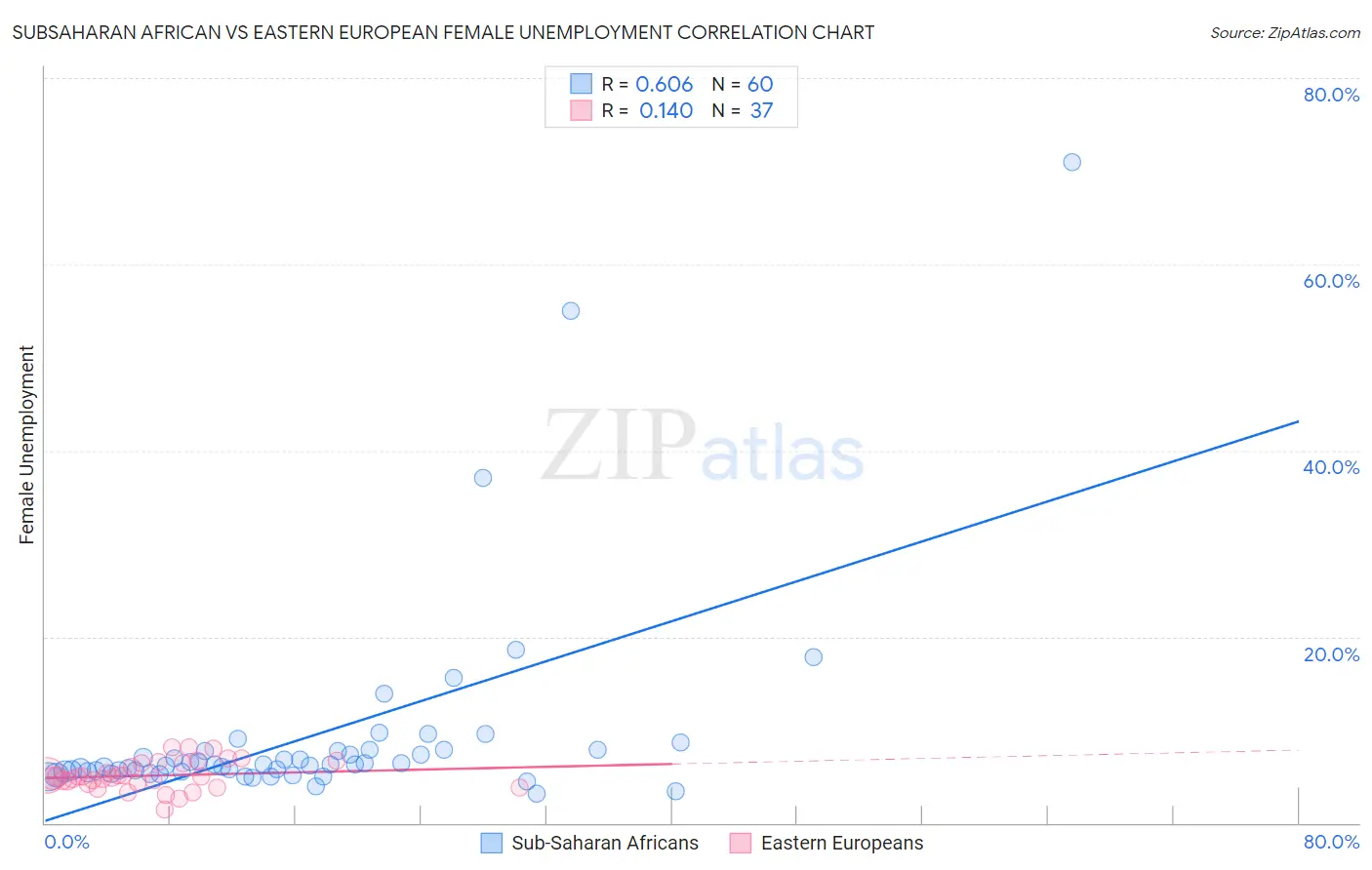 Subsaharan African vs Eastern European Female Unemployment