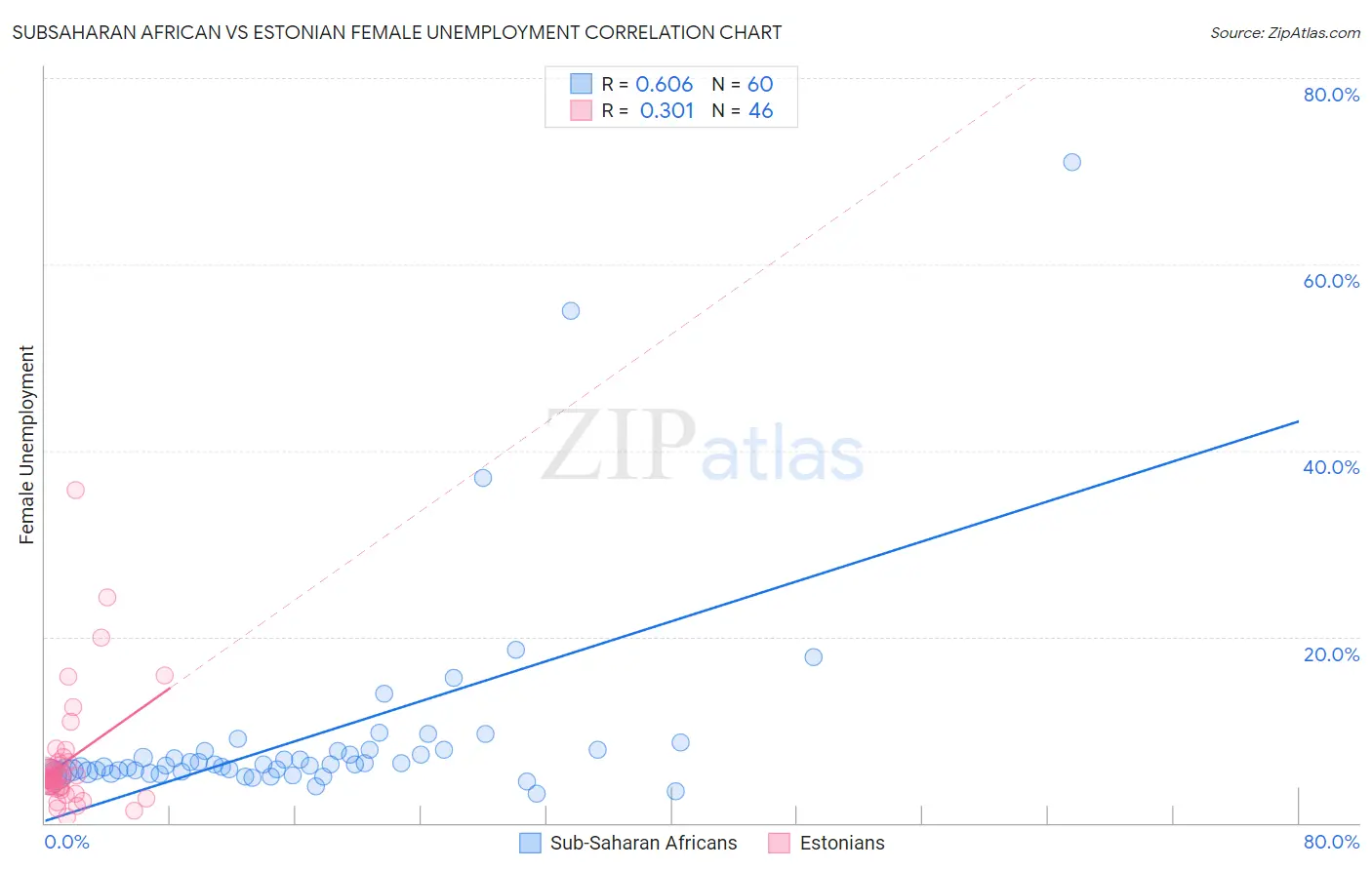 Subsaharan African vs Estonian Female Unemployment