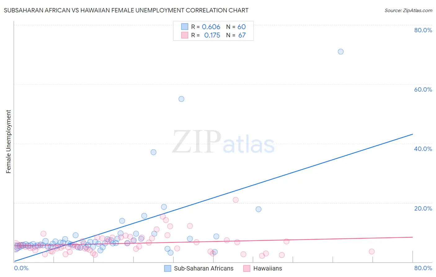 Subsaharan African vs Hawaiian Female Unemployment