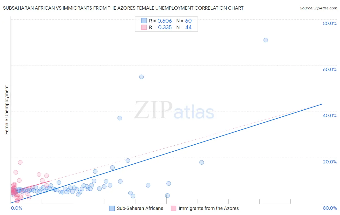 Subsaharan African vs Immigrants from the Azores Female Unemployment