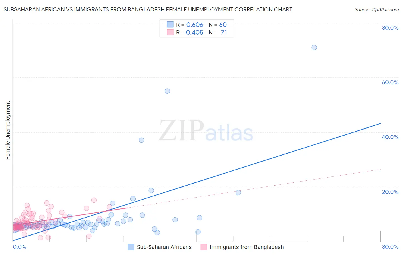 Subsaharan African vs Immigrants from Bangladesh Female Unemployment