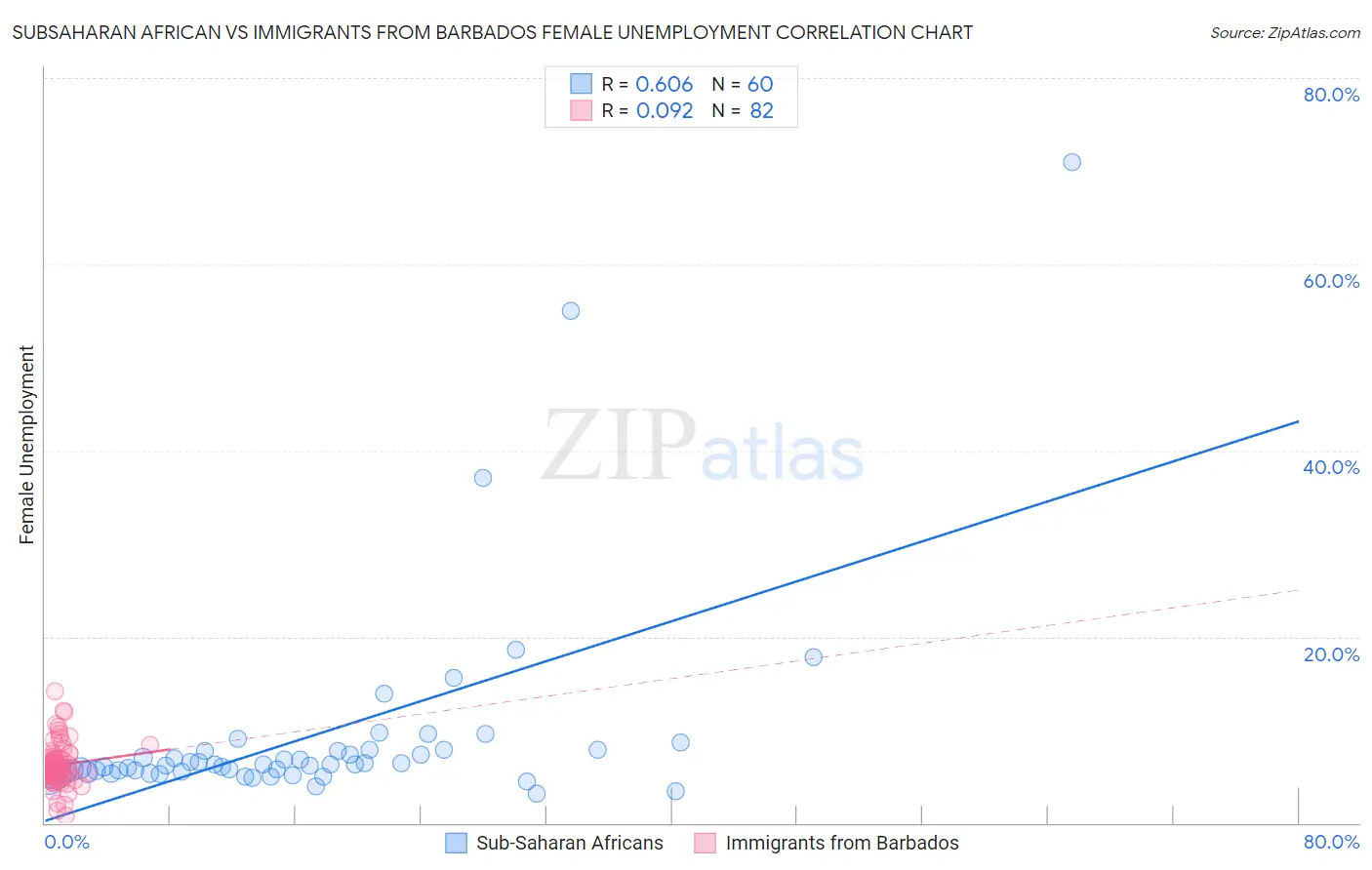 Subsaharan African vs Immigrants from Barbados Female Unemployment