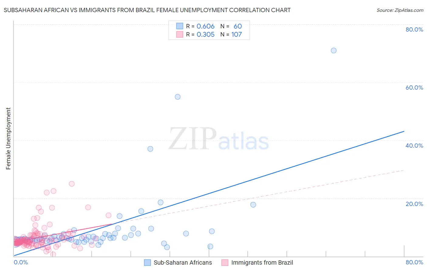 Subsaharan African vs Immigrants from Brazil Female Unemployment