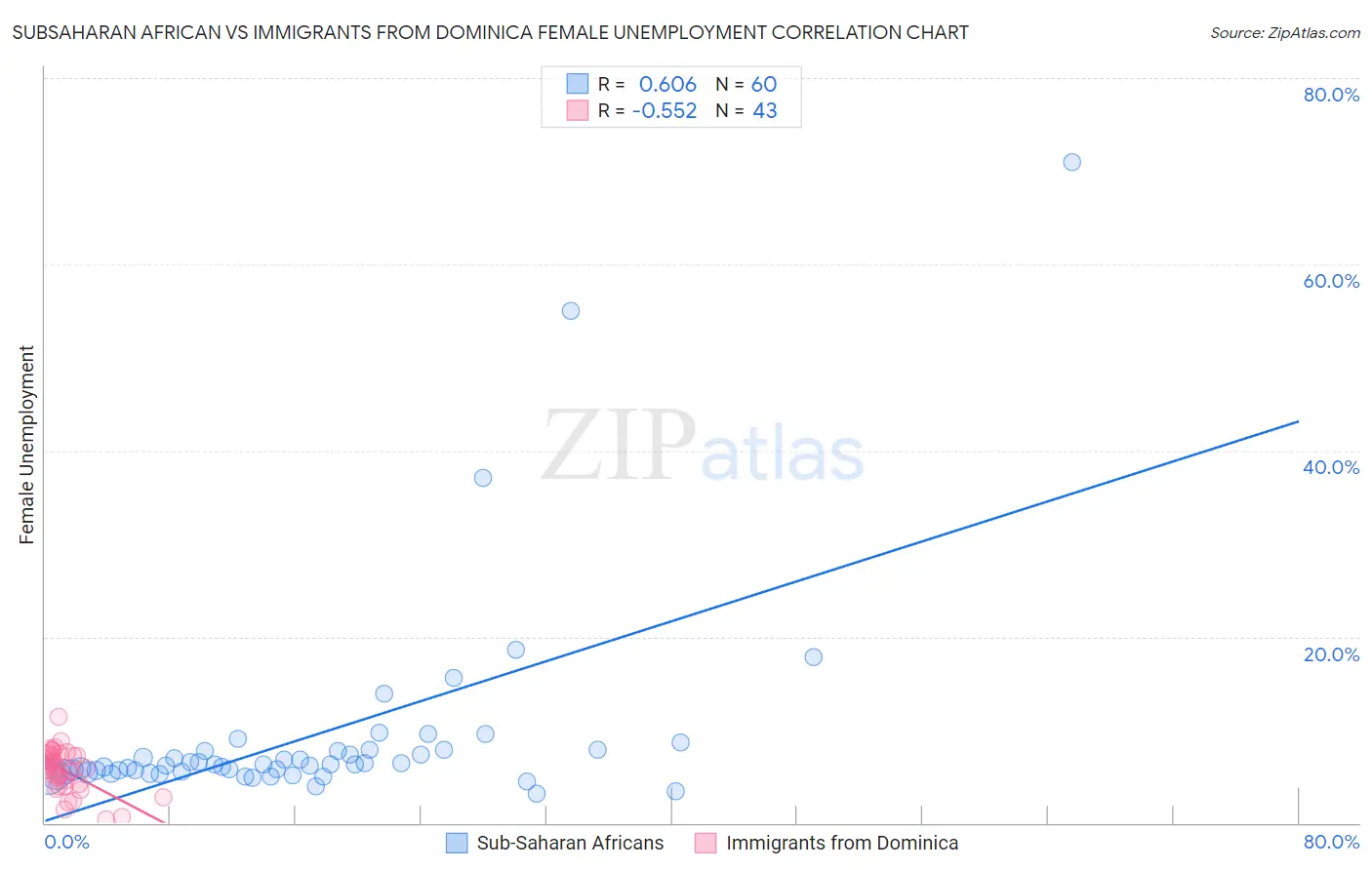 Subsaharan African vs Immigrants from Dominica Female Unemployment