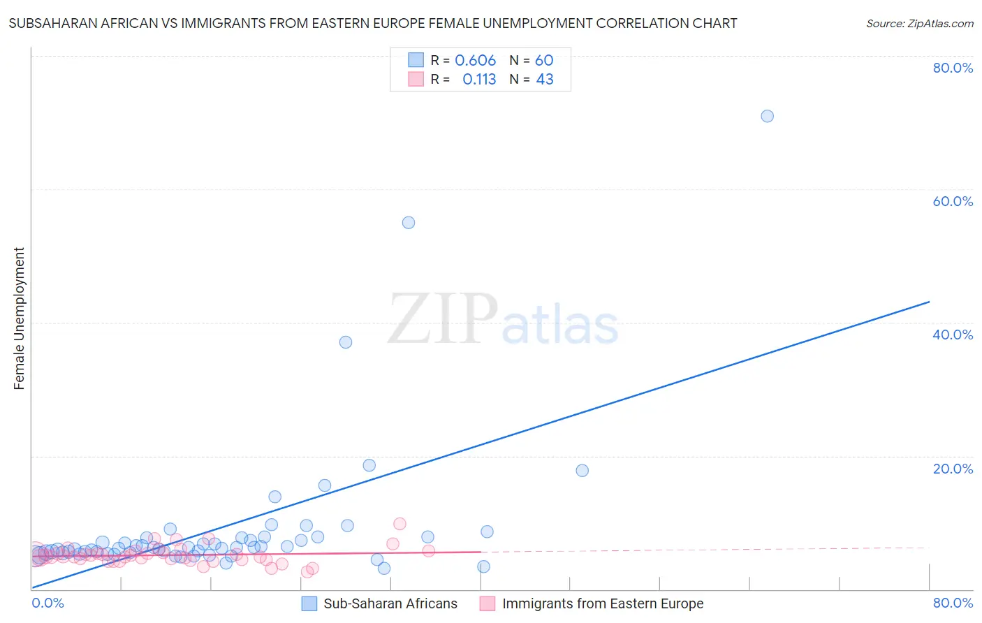 Subsaharan African vs Immigrants from Eastern Europe Female Unemployment