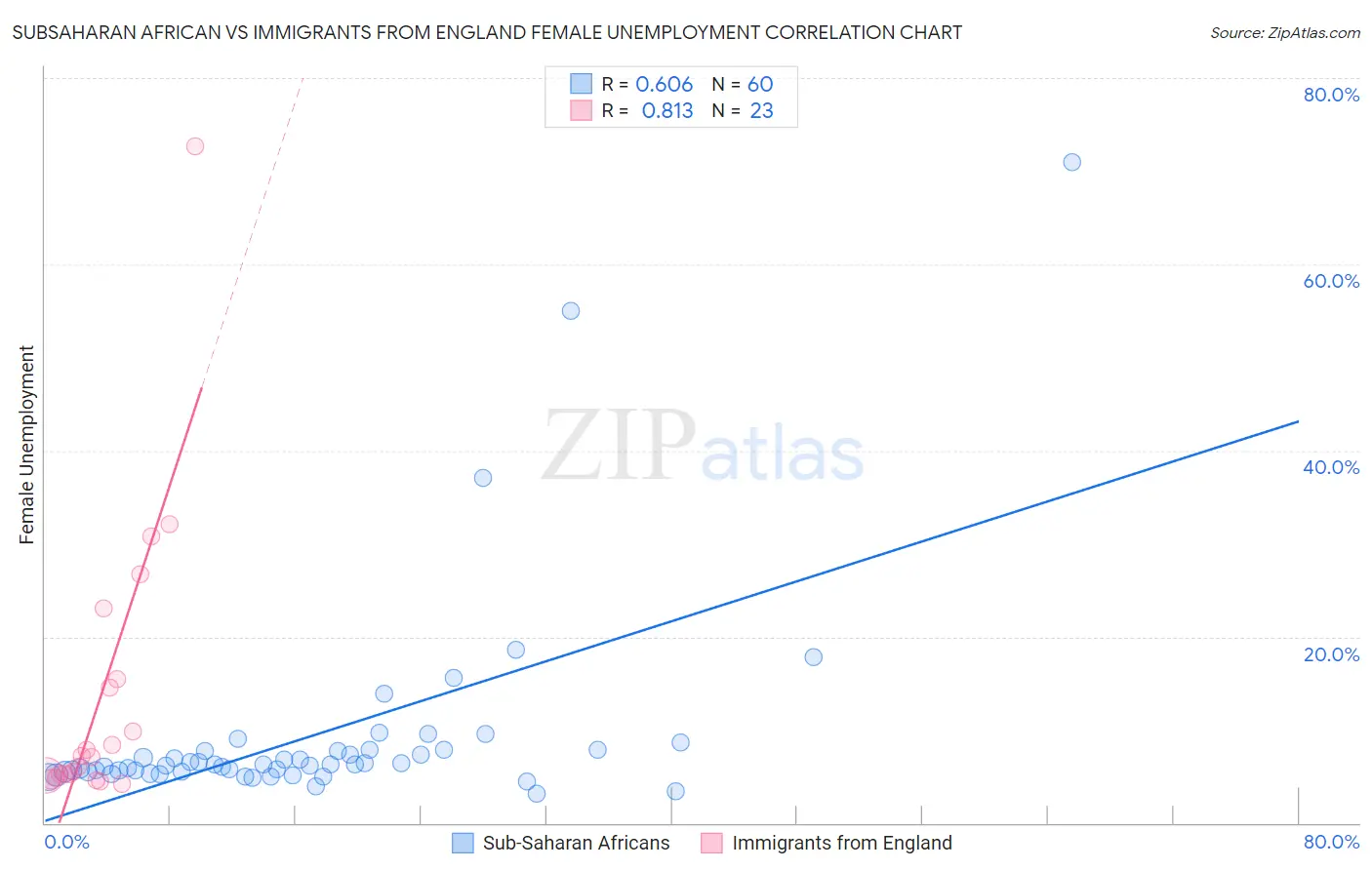 Subsaharan African vs Immigrants from England Female Unemployment