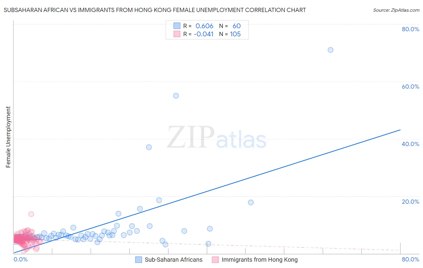 Subsaharan African vs Immigrants from Hong Kong Female Unemployment