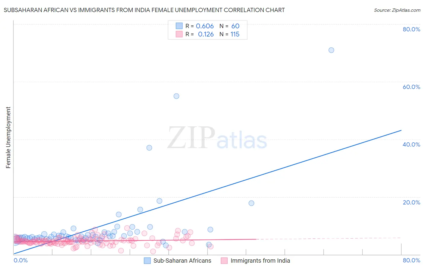 Subsaharan African vs Immigrants from India Female Unemployment