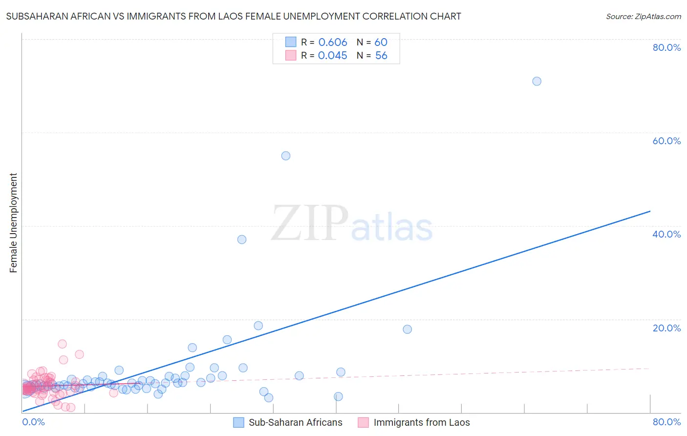 Subsaharan African vs Immigrants from Laos Female Unemployment