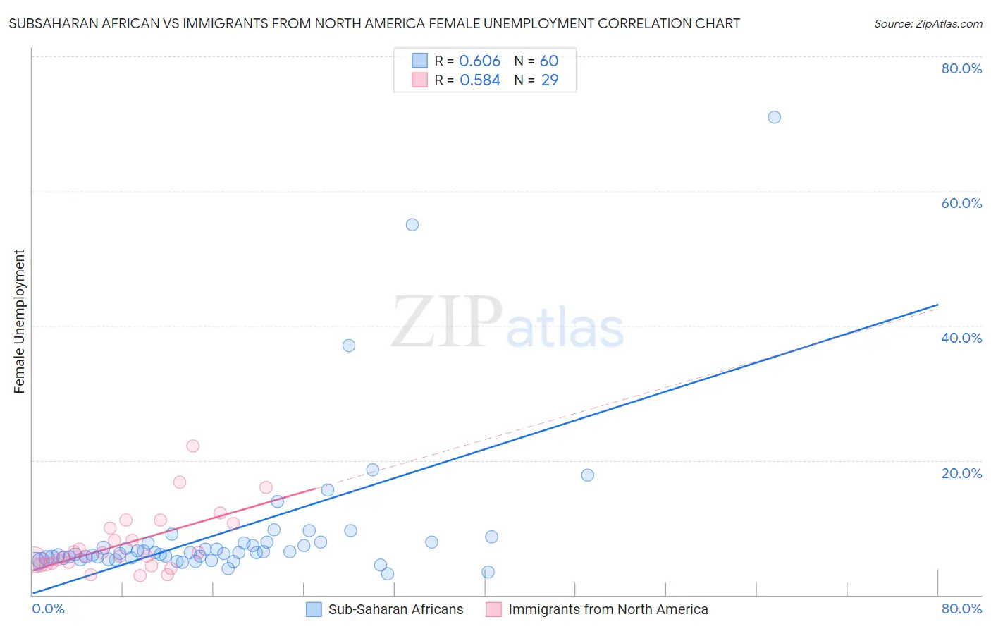 Subsaharan African vs Immigrants from North America Female Unemployment