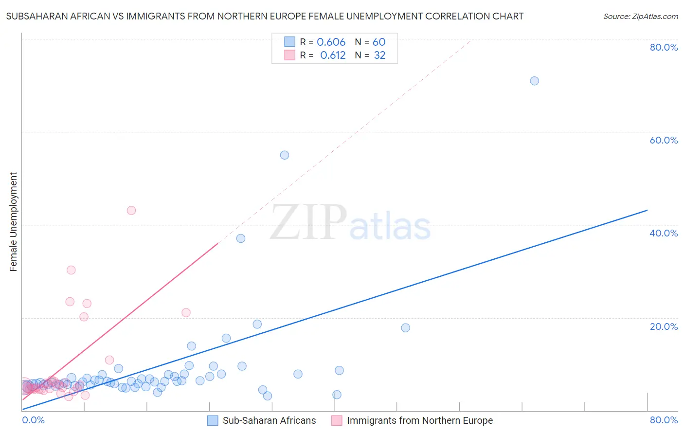 Subsaharan African vs Immigrants from Northern Europe Female Unemployment