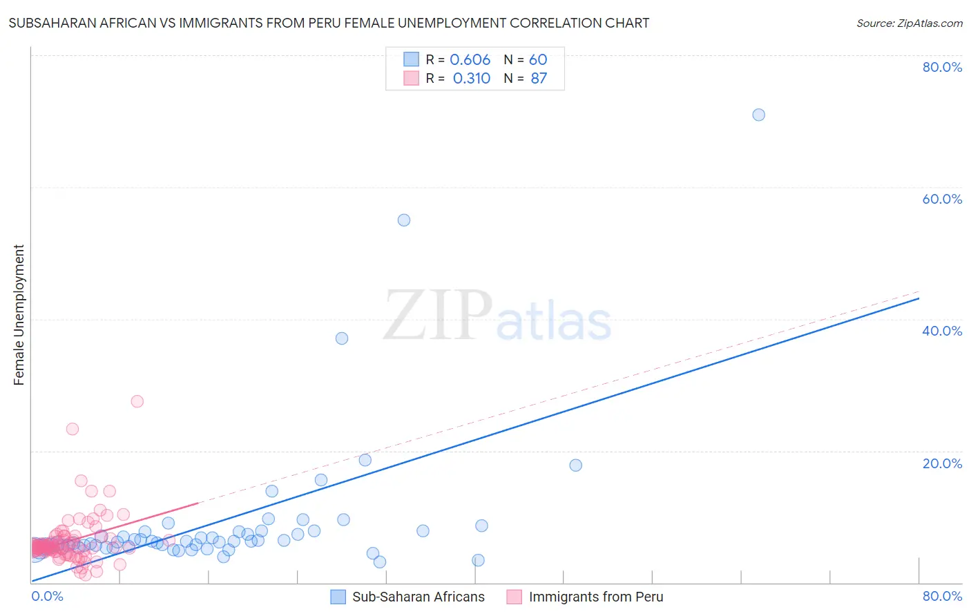 Subsaharan African vs Immigrants from Peru Female Unemployment