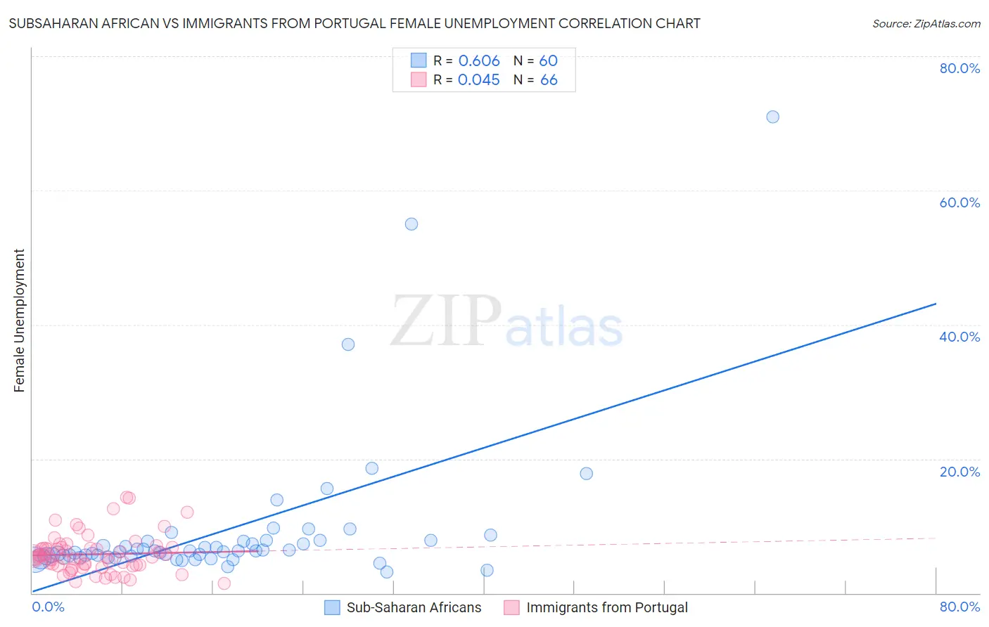 Subsaharan African vs Immigrants from Portugal Female Unemployment