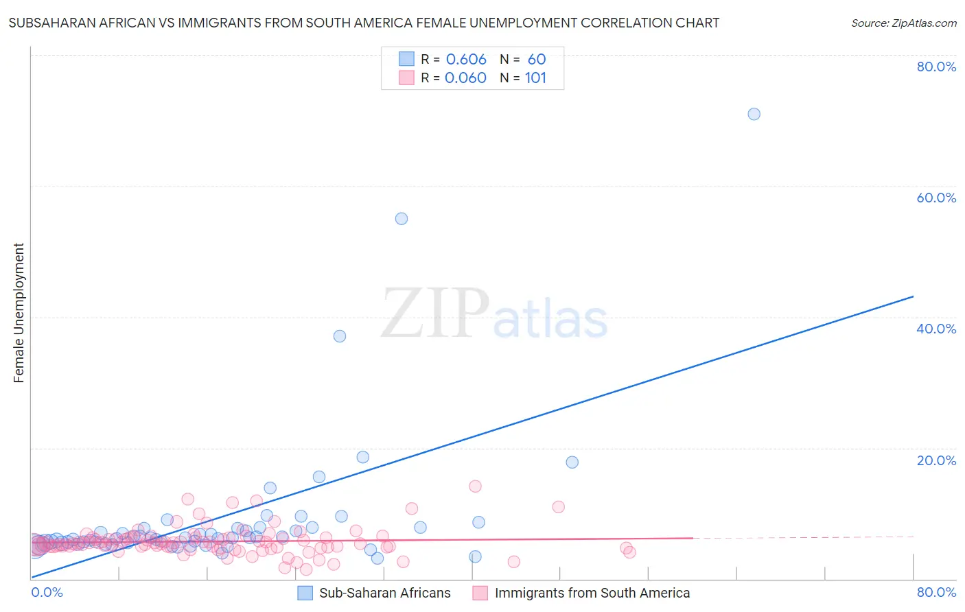 Subsaharan African vs Immigrants from South America Female Unemployment