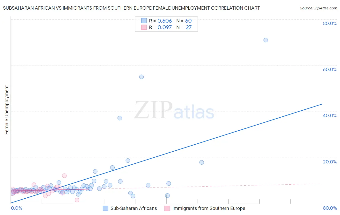 Subsaharan African vs Immigrants from Southern Europe Female Unemployment