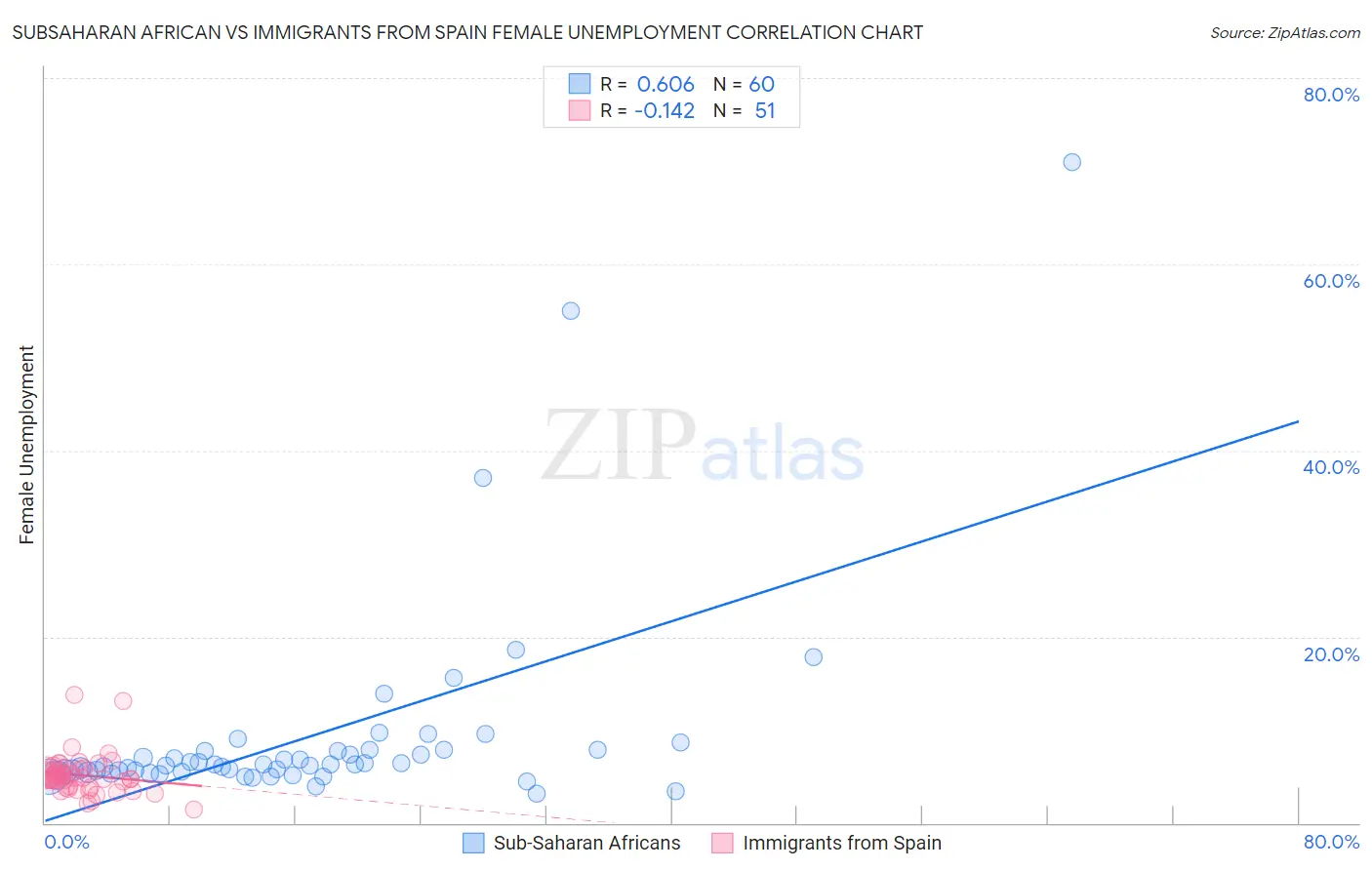 Subsaharan African vs Immigrants from Spain Female Unemployment