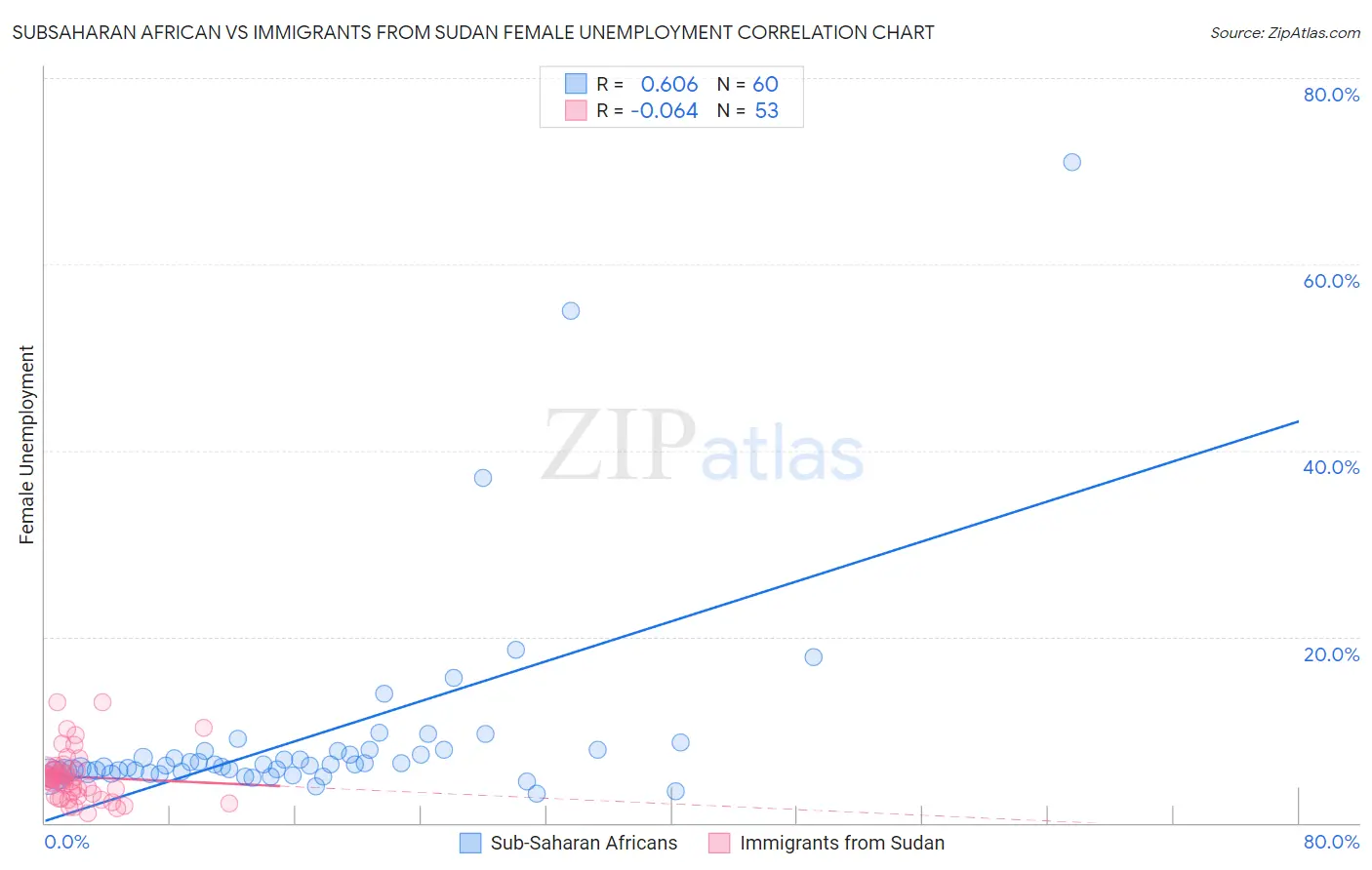 Subsaharan African vs Immigrants from Sudan Female Unemployment