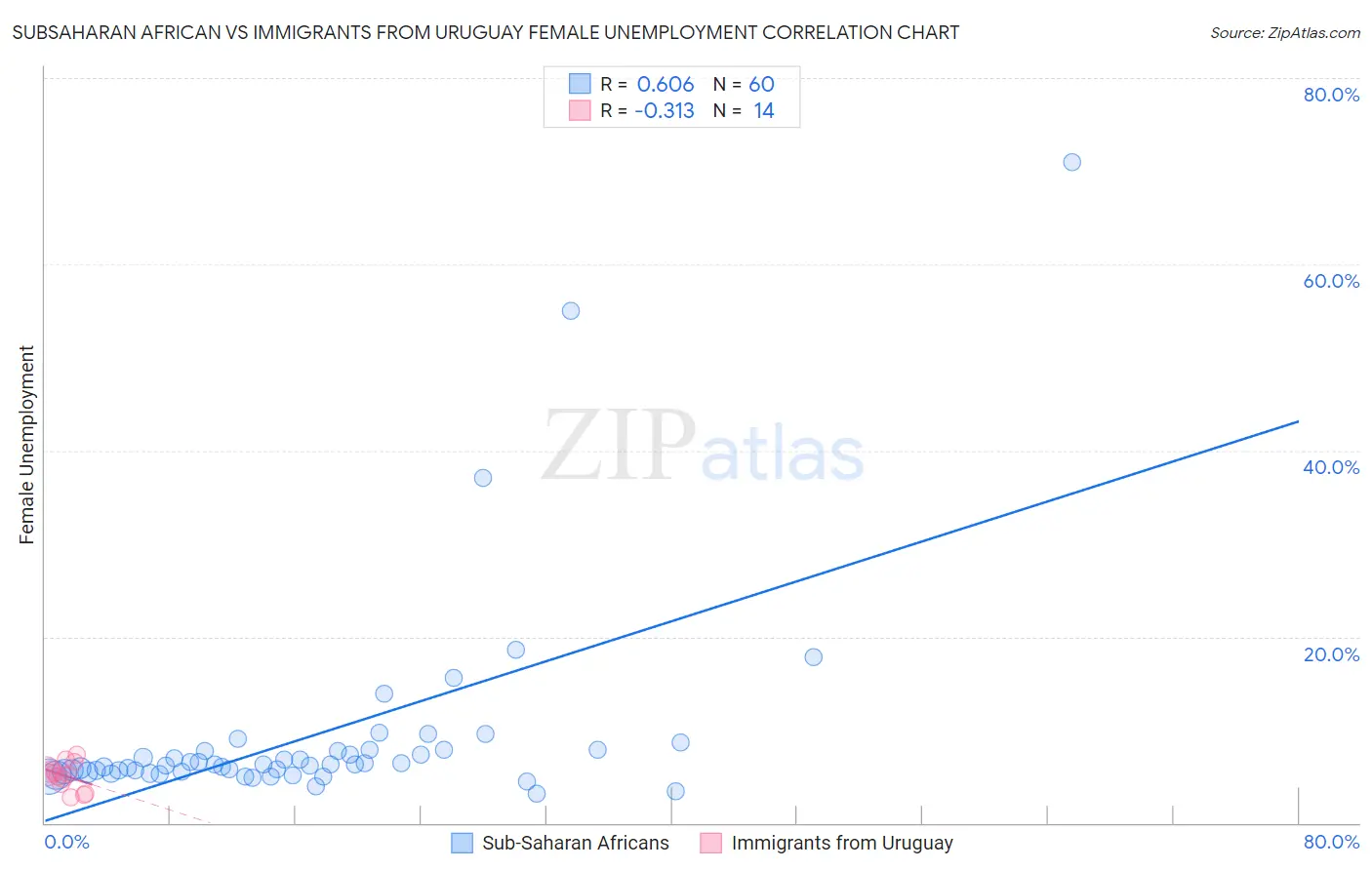 Subsaharan African vs Immigrants from Uruguay Female Unemployment