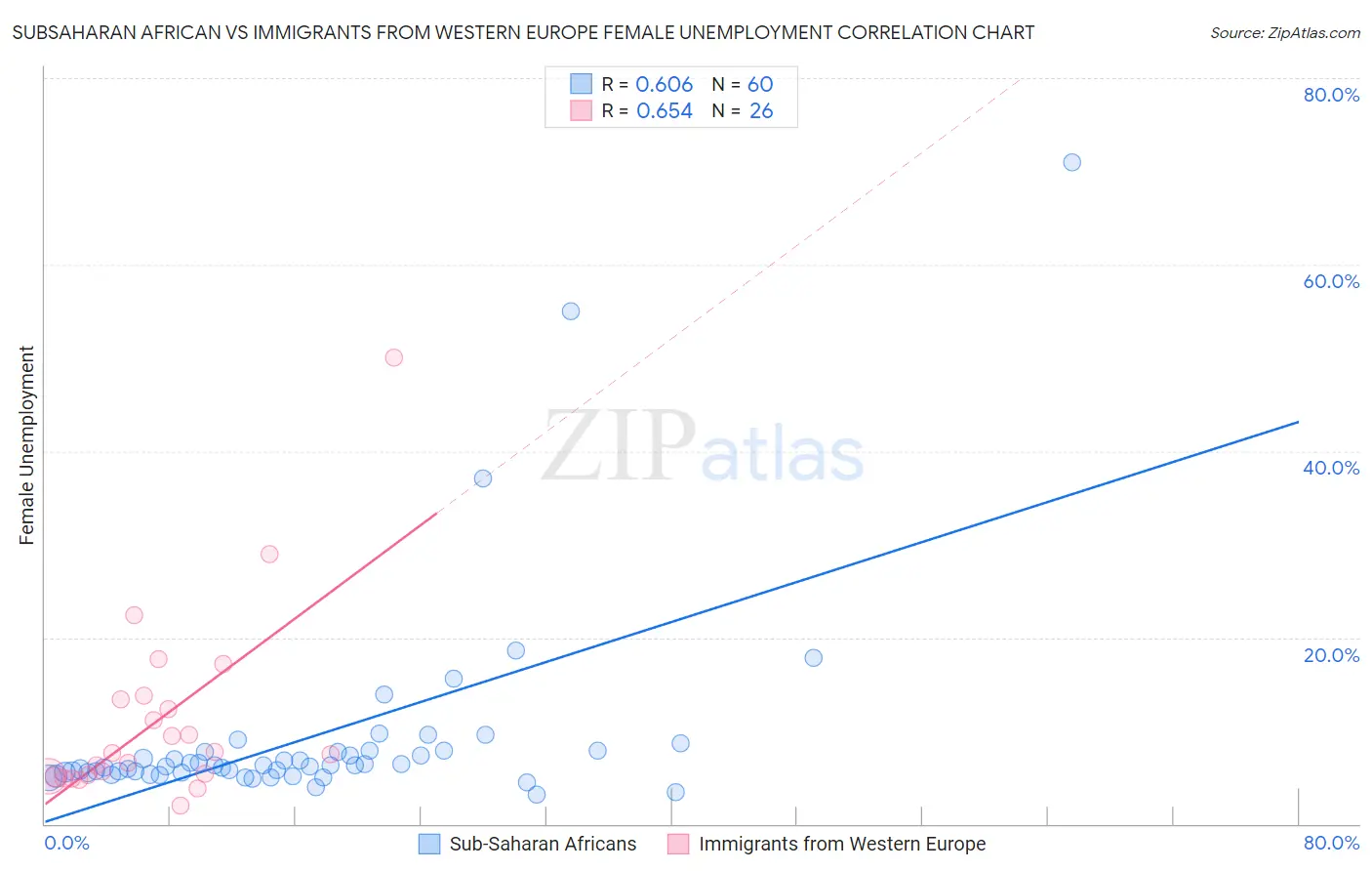 Subsaharan African vs Immigrants from Western Europe Female Unemployment