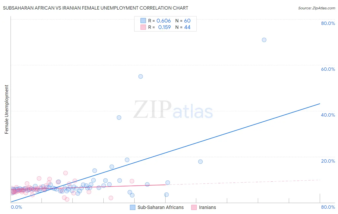 Subsaharan African vs Iranian Female Unemployment