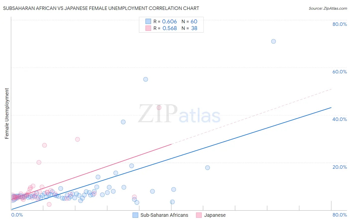 Subsaharan African vs Japanese Female Unemployment