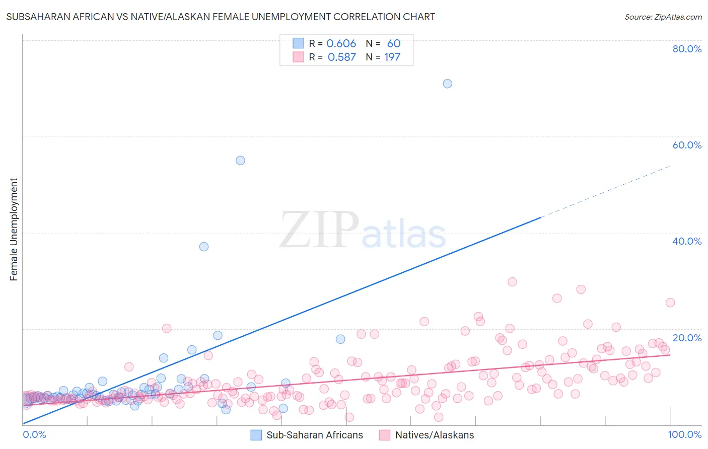 Subsaharan African vs Native/Alaskan Female Unemployment