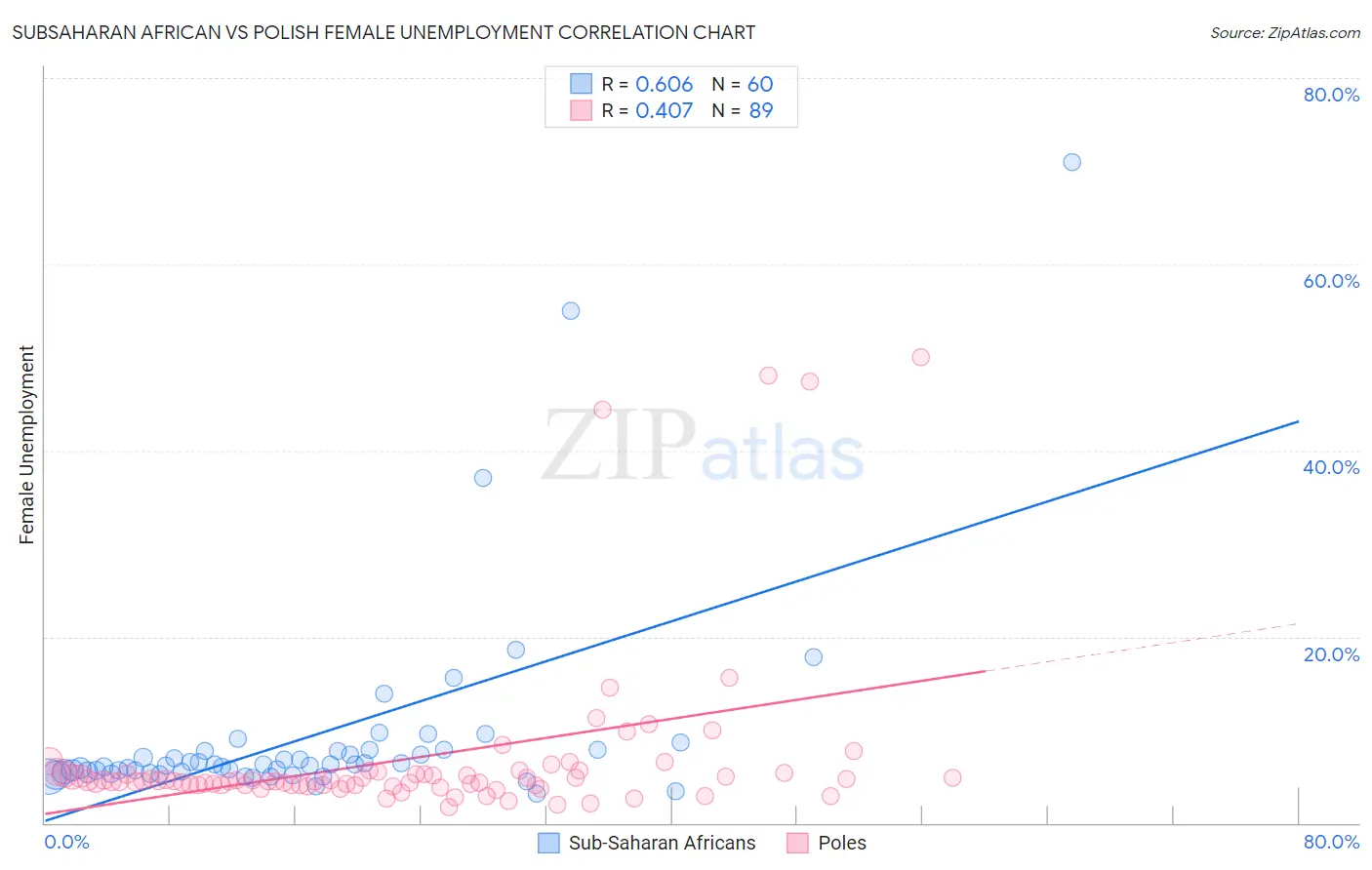 Subsaharan African vs Polish Female Unemployment