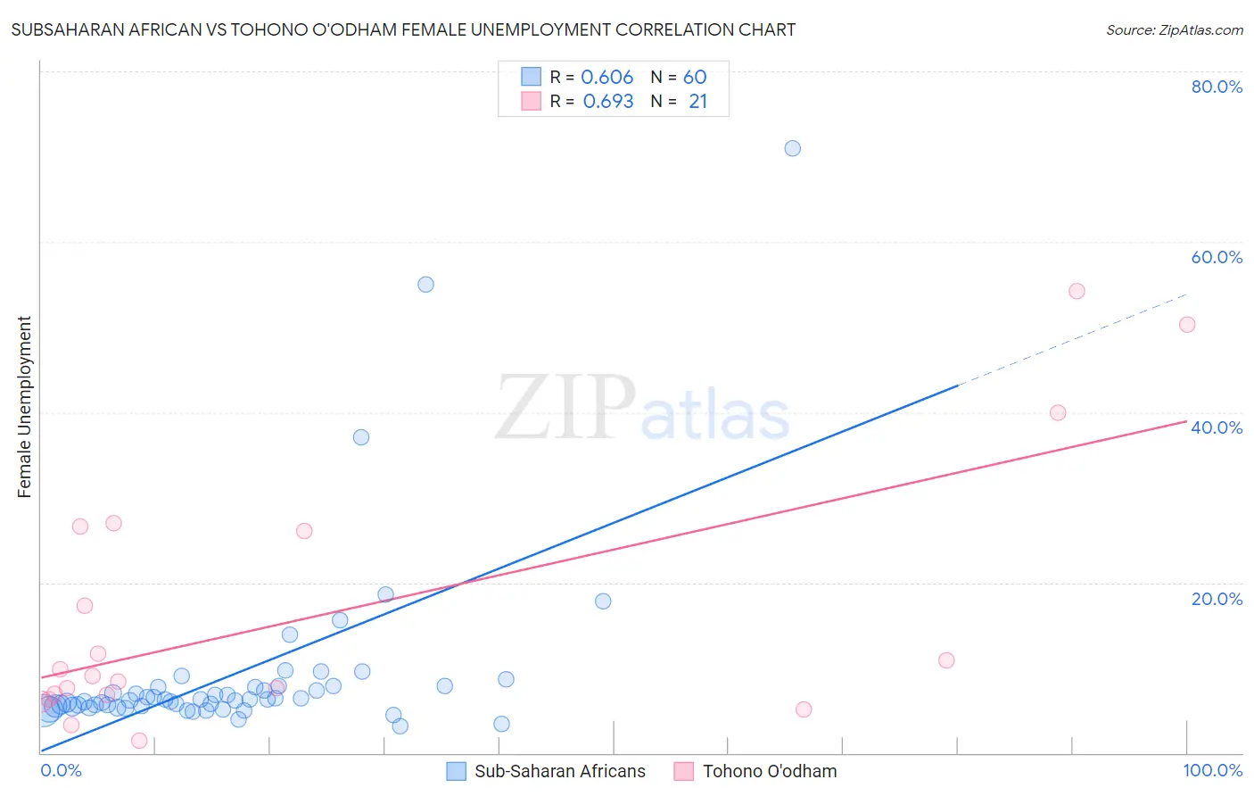 Subsaharan African vs Tohono O'odham Female Unemployment