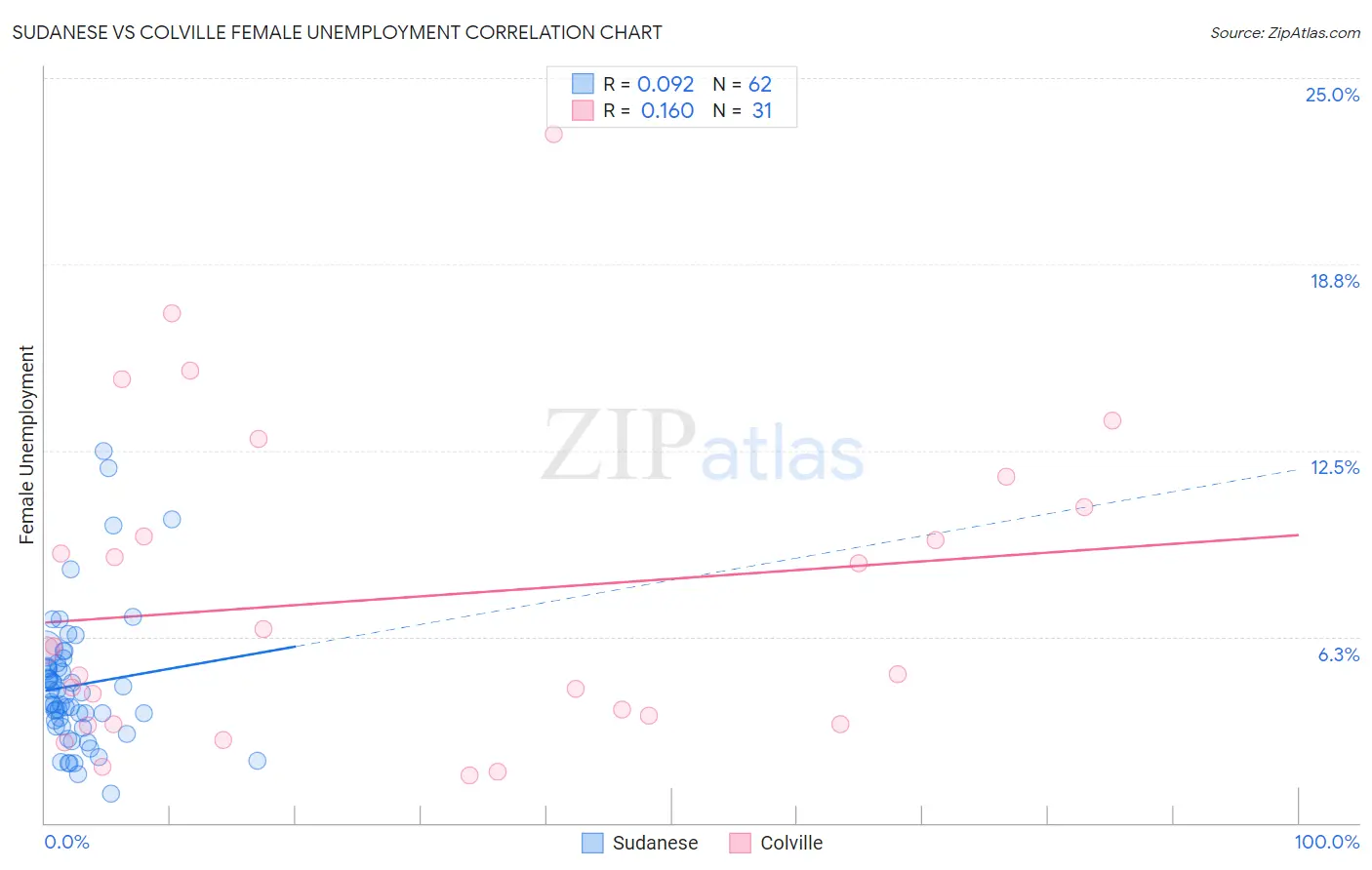 Sudanese vs Colville Female Unemployment