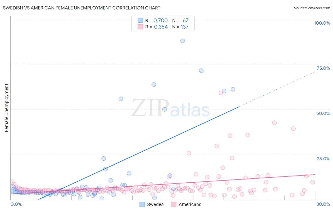 Swedish vs American Female Unemployment