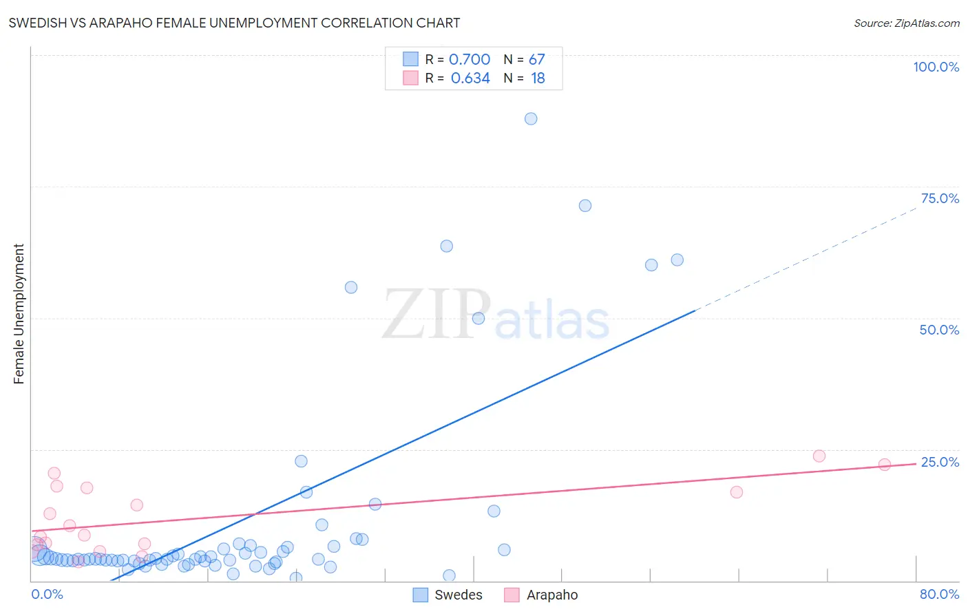 Swedish vs Arapaho Female Unemployment