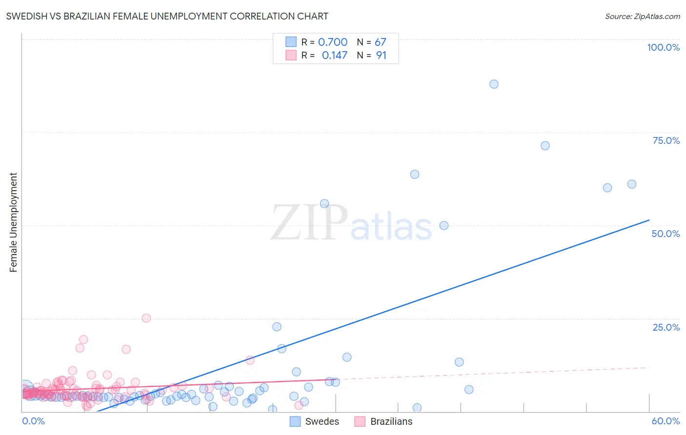 Swedish vs Brazilian Female Unemployment