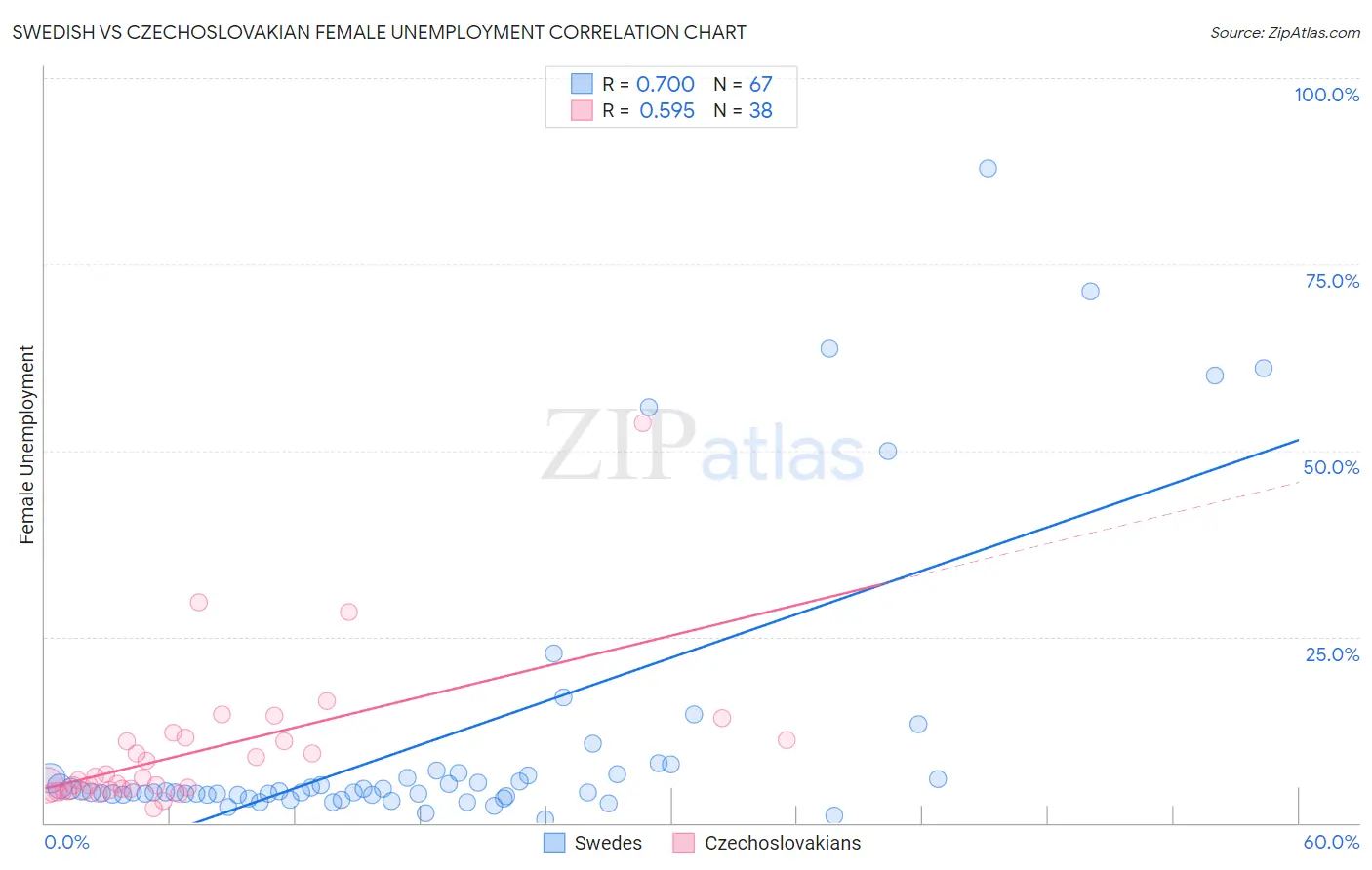 Swedish vs Czechoslovakian Female Unemployment