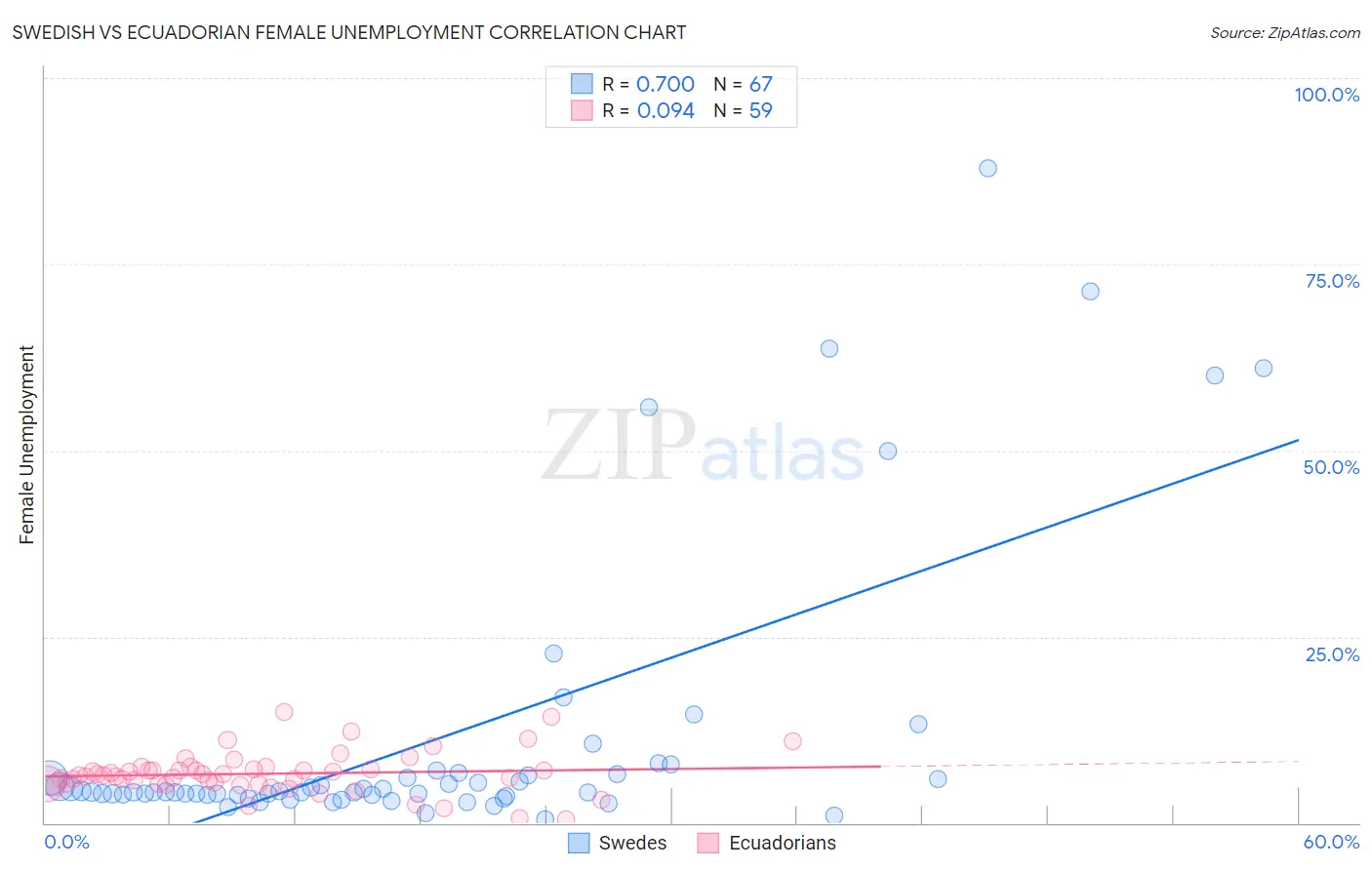 Swedish vs Ecuadorian Female Unemployment