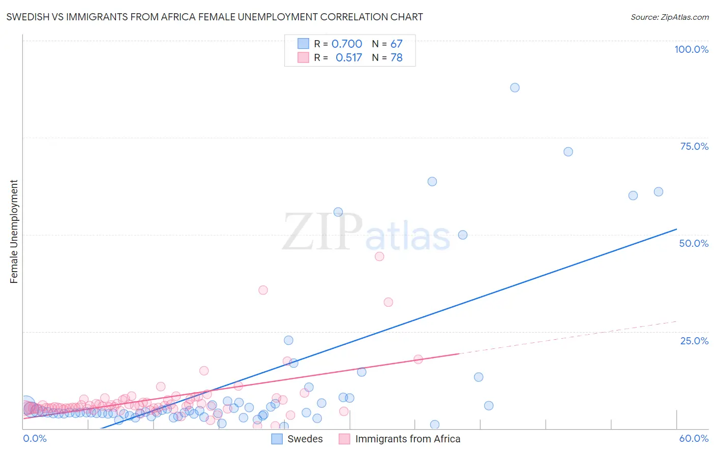 Swedish vs Immigrants from Africa Female Unemployment