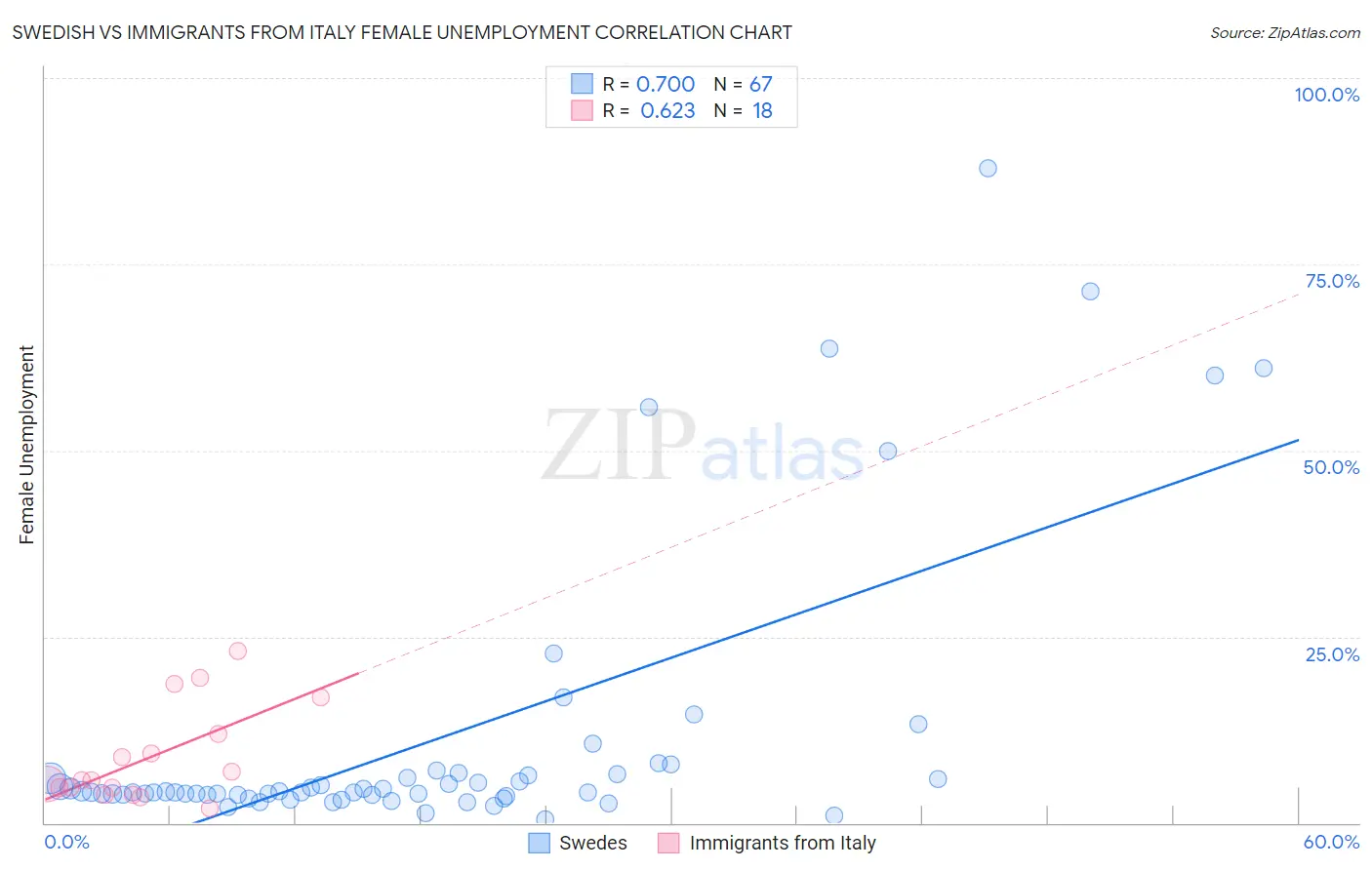 Swedish vs Immigrants from Italy Female Unemployment