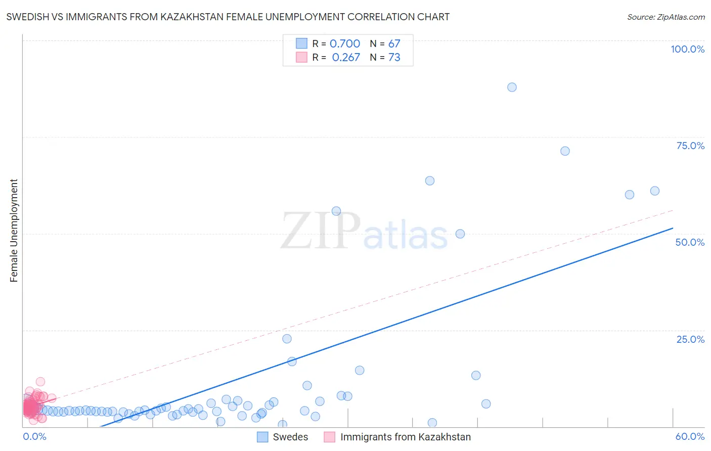 Swedish vs Immigrants from Kazakhstan Female Unemployment