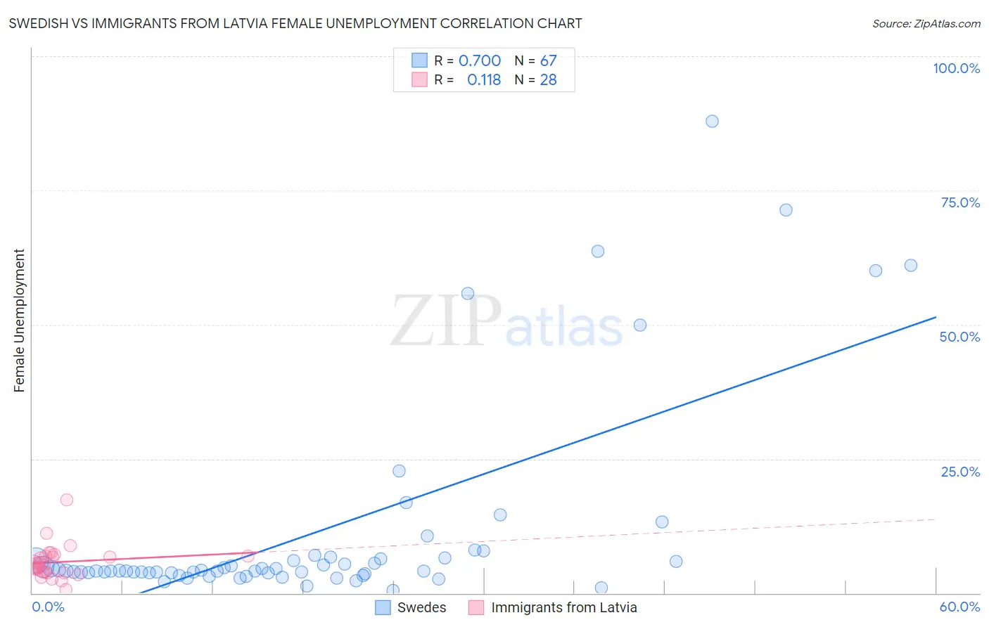 Swedish vs Immigrants from Latvia Female Unemployment