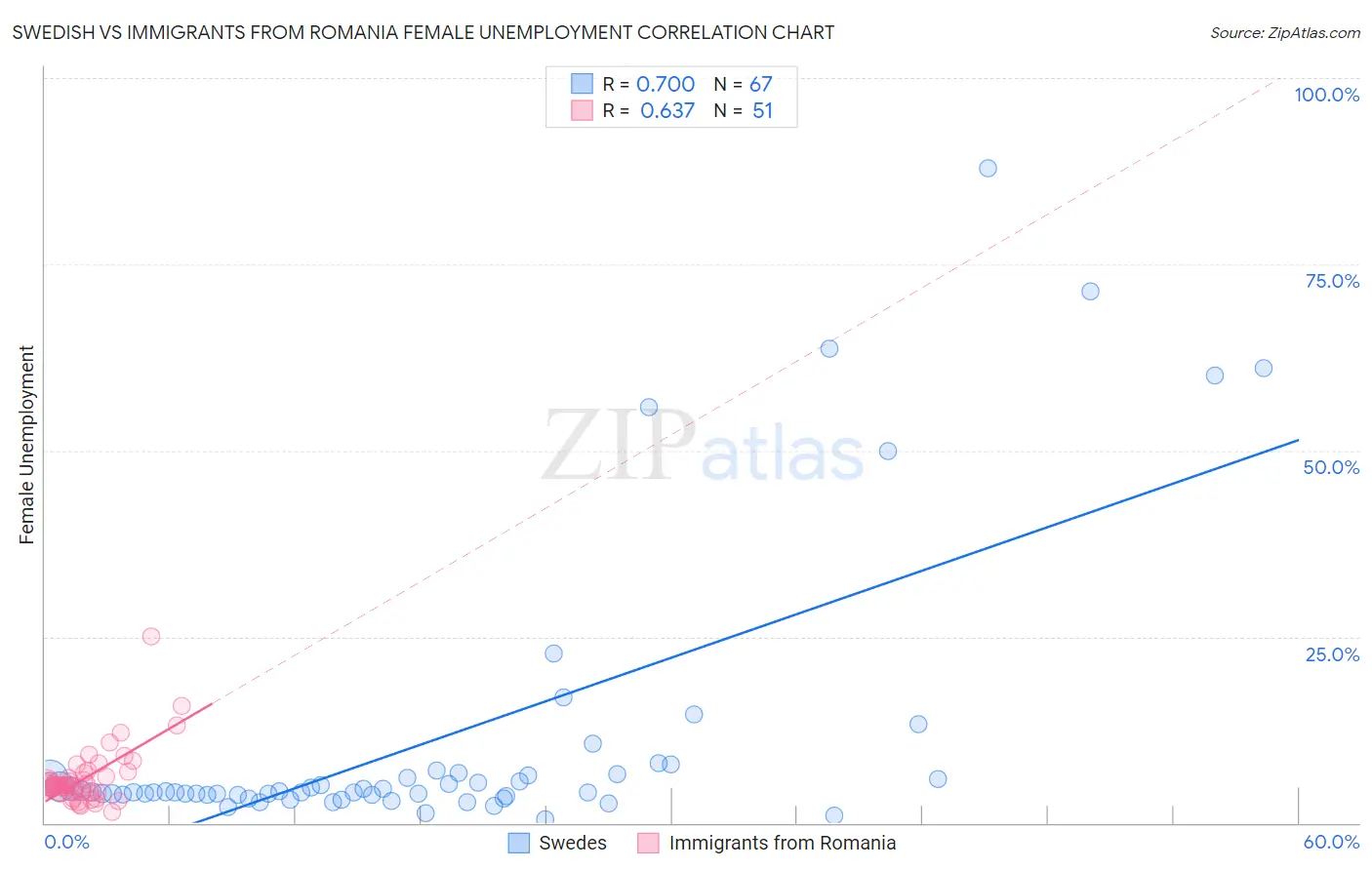 Swedish vs Immigrants from Romania Female Unemployment