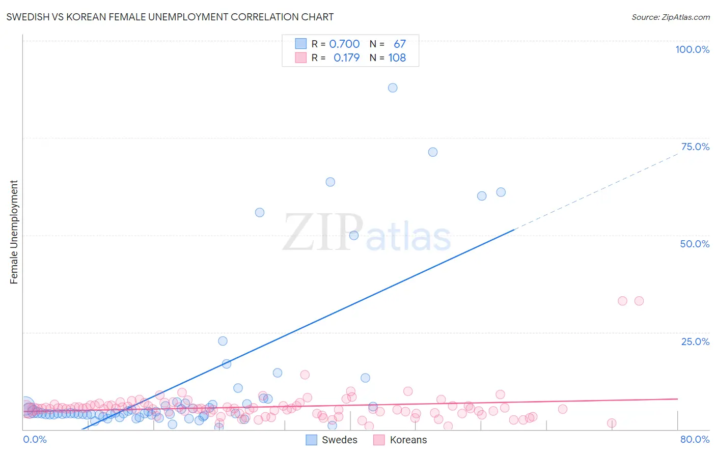 Swedish vs Korean Female Unemployment