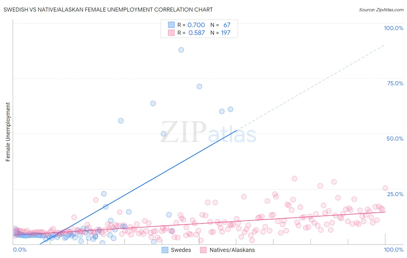 Swedish vs Native/Alaskan Female Unemployment