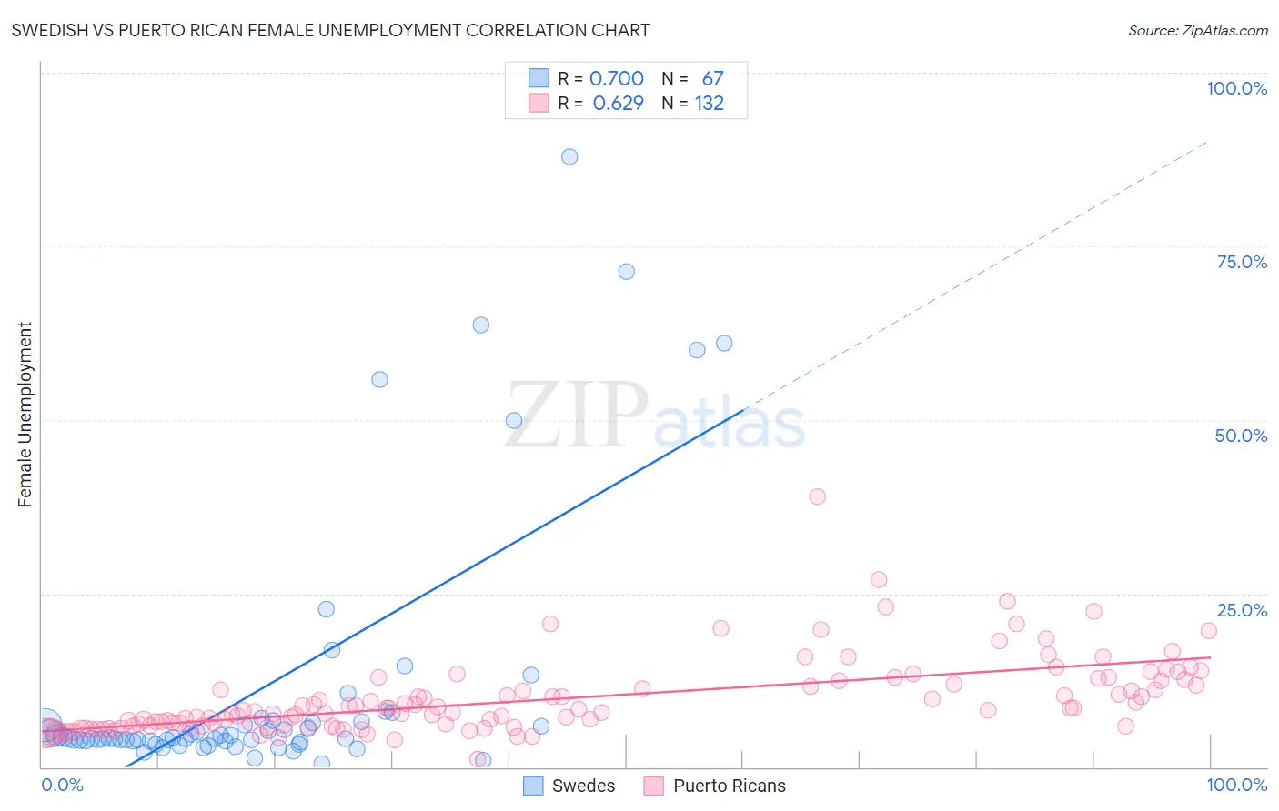 Swedish vs Puerto Rican Female Unemployment