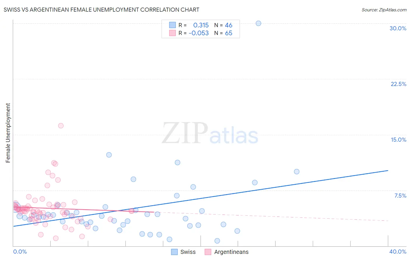 Swiss vs Argentinean Female Unemployment