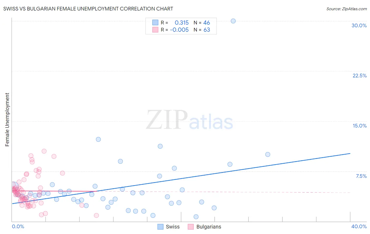 Swiss vs Bulgarian Female Unemployment