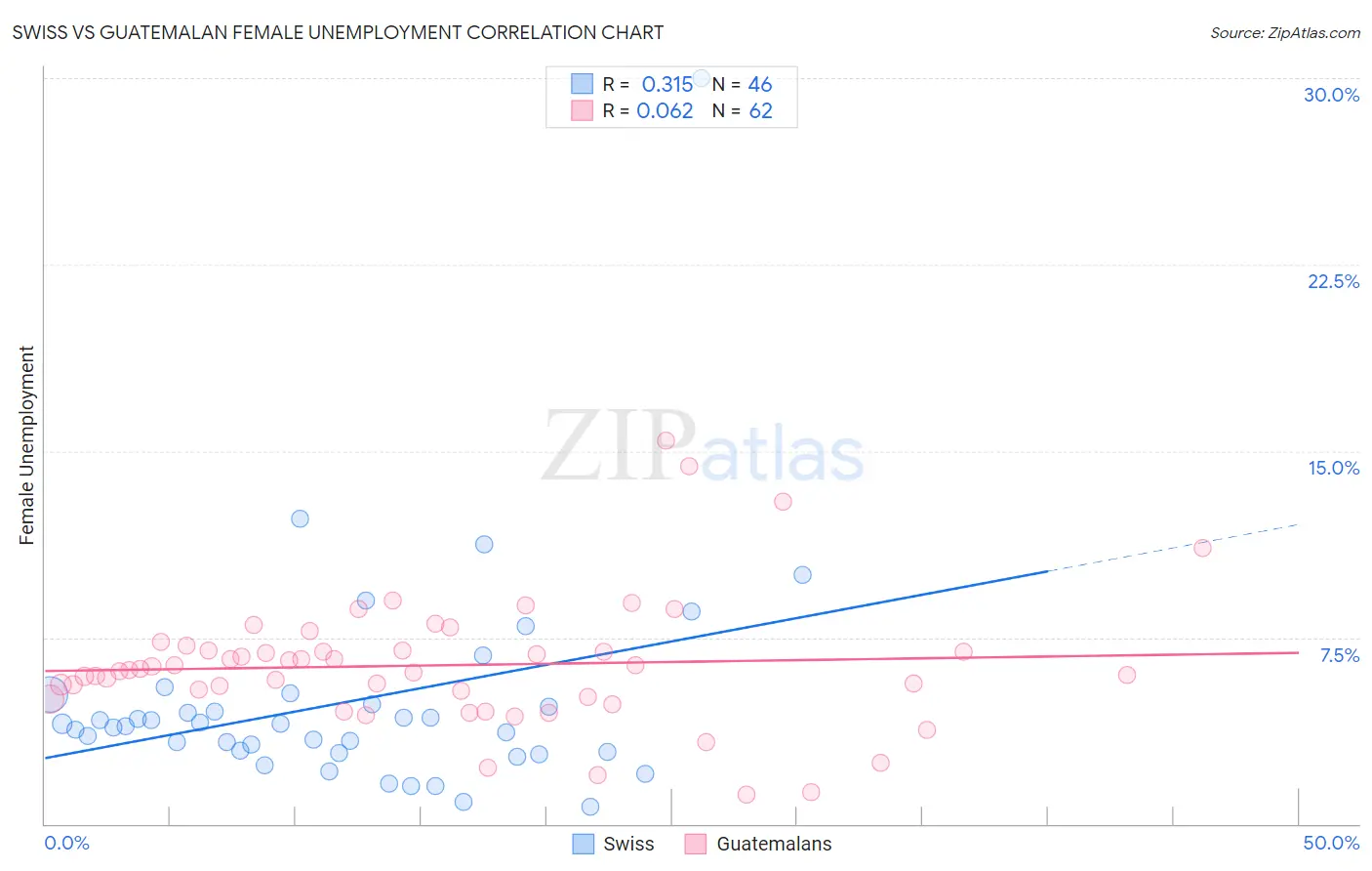 Swiss vs Guatemalan Female Unemployment