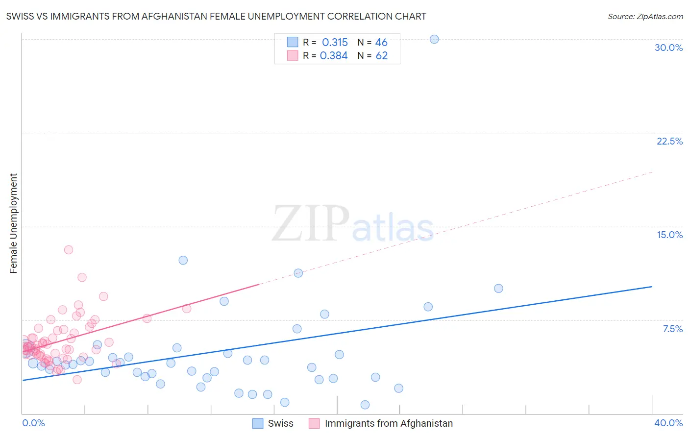 Swiss vs Immigrants from Afghanistan Female Unemployment